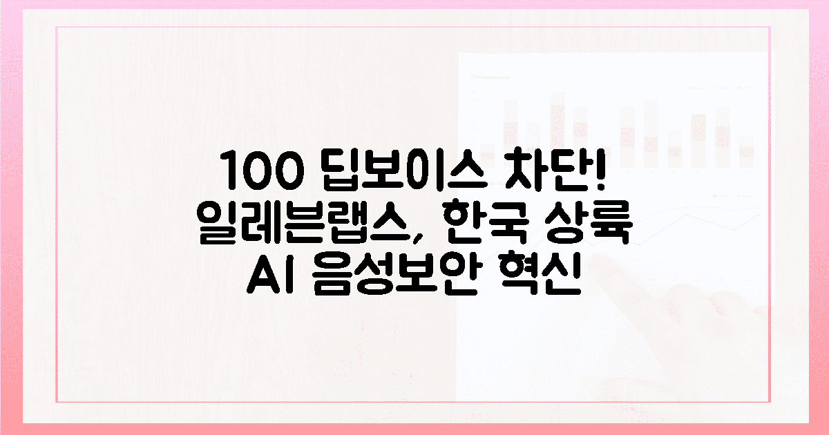 100% 딥보이스 차단! 일레븐랩스, 한국 시장 출사표